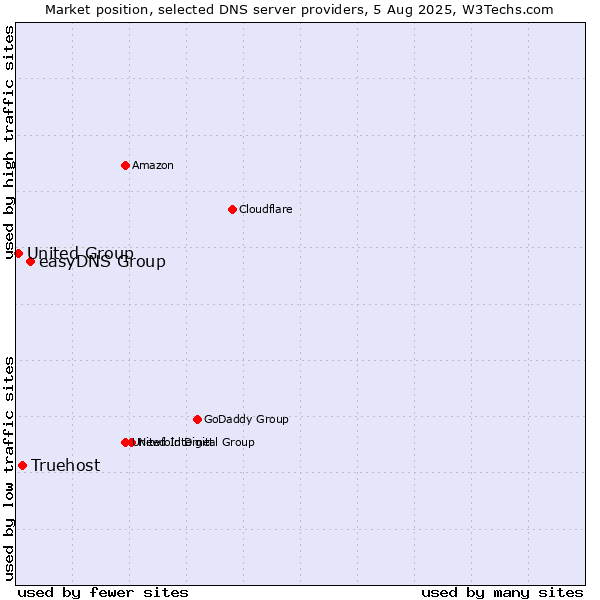 Market position of easyDNS Group vs. Truehost vs. United Group