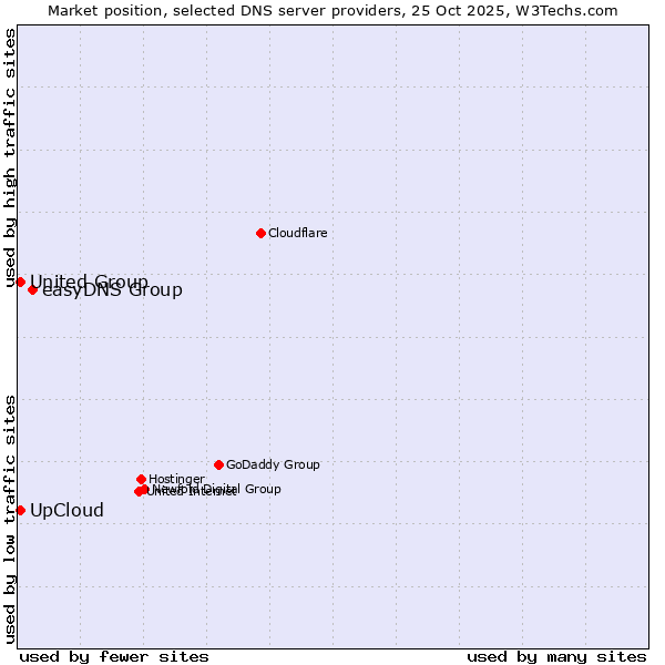 Market position of easyDNS Group vs. UpCloud vs. United Group