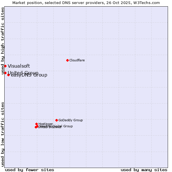 Market position of easyDNS Group vs. Visualsoft vs. United Group