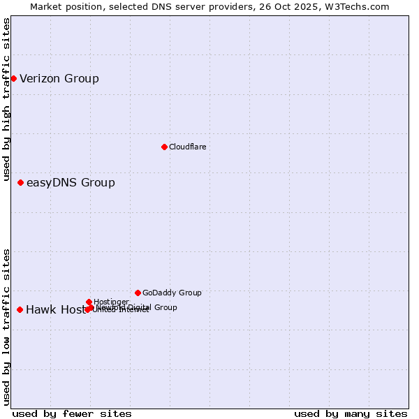 Market position of easyDNS Group vs. Hawk Host vs. Verizon Group