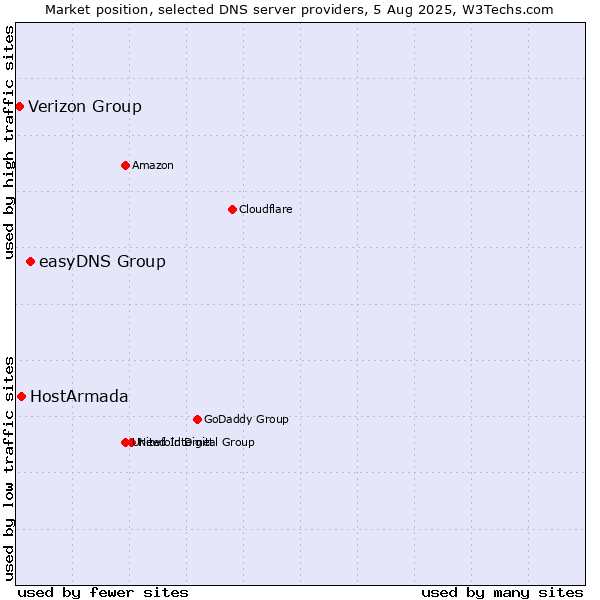 Market position of easyDNS Group vs. HostArmada vs. Verizon Group
