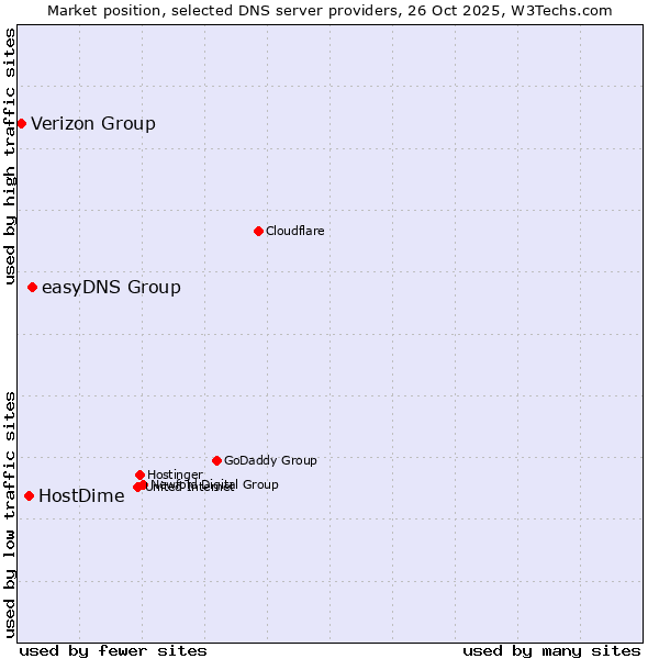 Market position of easyDNS Group vs. HostDime vs. Verizon Group