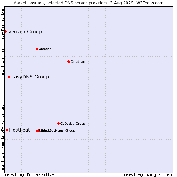 Market position of easyDNS Group vs. HostFeat vs. Verizon Group