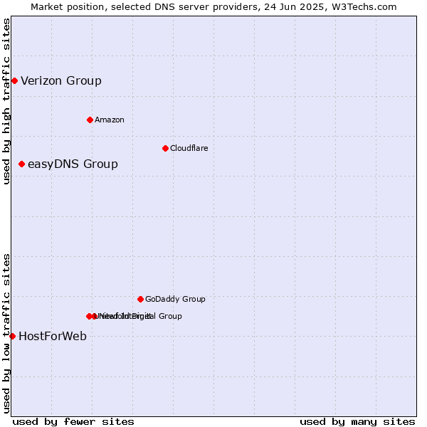 Market position of easyDNS Group vs. Verizon Group vs. HostForWeb