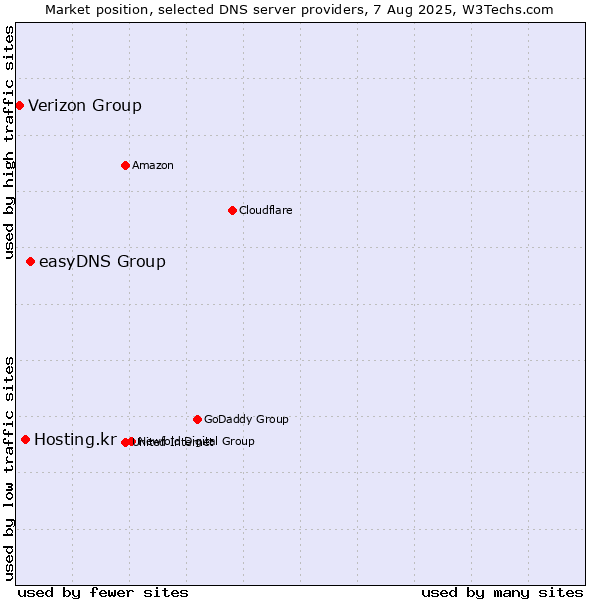 Market position of easyDNS Group vs. Hosting.kr vs. Verizon Group