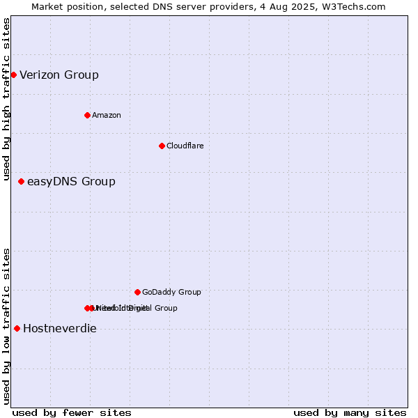 Market position of easyDNS Group vs. Hostneverdie vs. Verizon Group