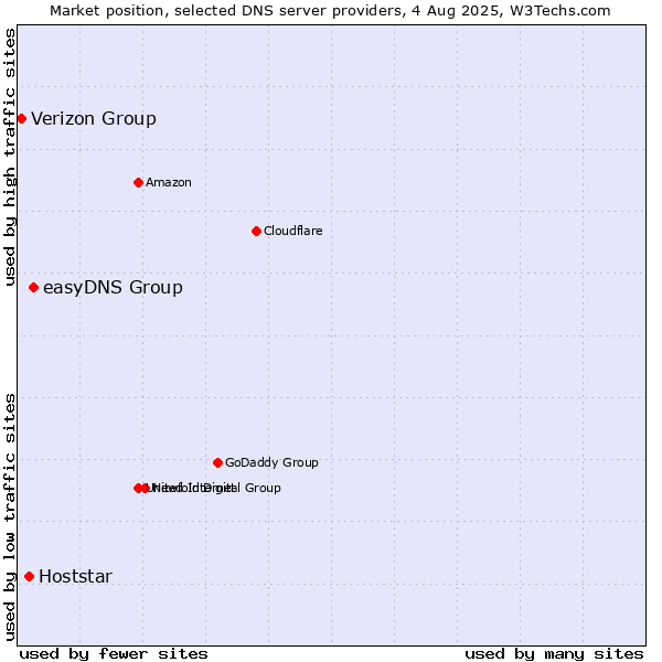 Market position of easyDNS Group vs. Hoststar vs. Verizon Group