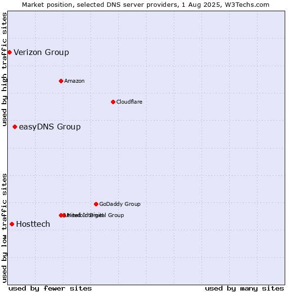 Market position of easyDNS Group vs. Hosttech vs. Verizon Group