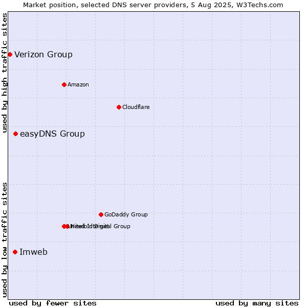 Market position of easyDNS Group vs. Imweb vs. Verizon Group