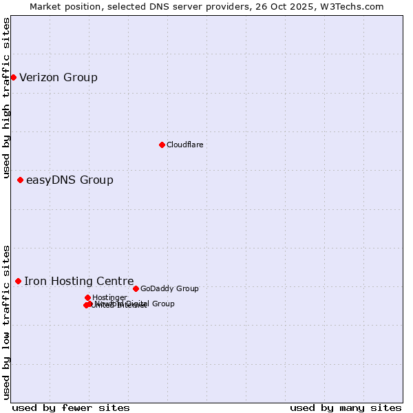 Market position of easyDNS Group vs. Iron Hosting Centre vs. Verizon Group