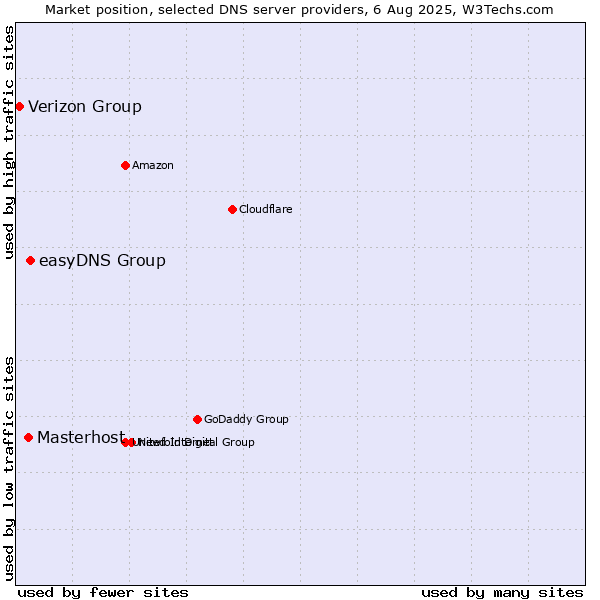 Market position of easyDNS Group vs. Masterhost vs. Verizon Group