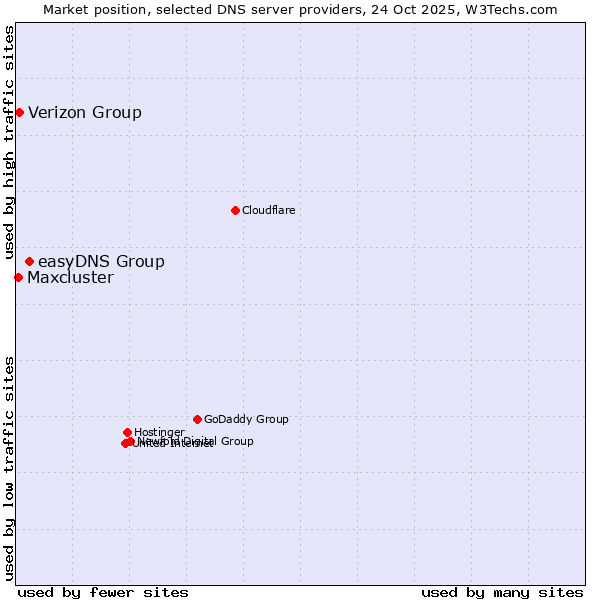 Market position of easyDNS Group vs. Verizon Group vs. Maxcluster