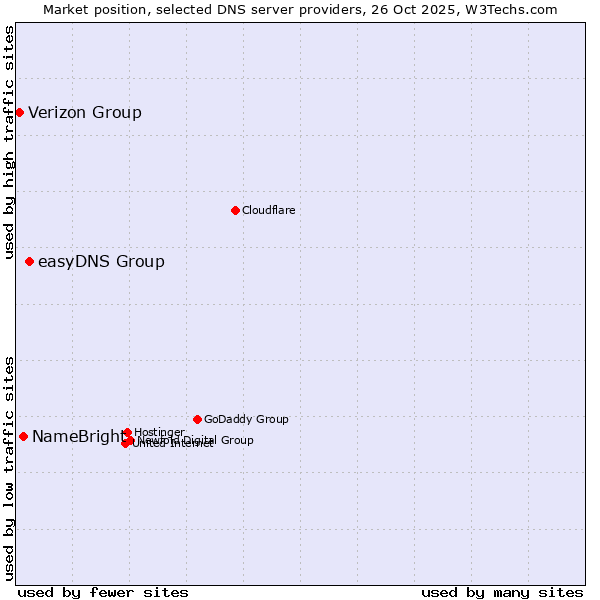 Market position of easyDNS Group vs. NameBright vs. Verizon Group