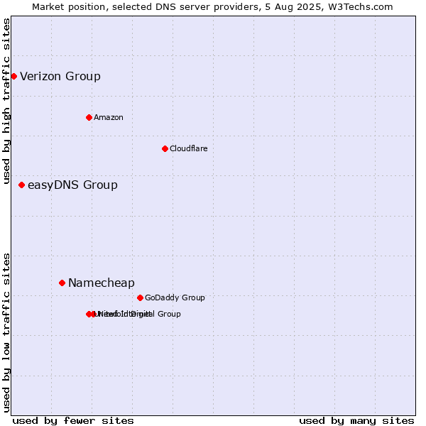 Market position of Namecheap vs. easyDNS Group vs. Verizon Group