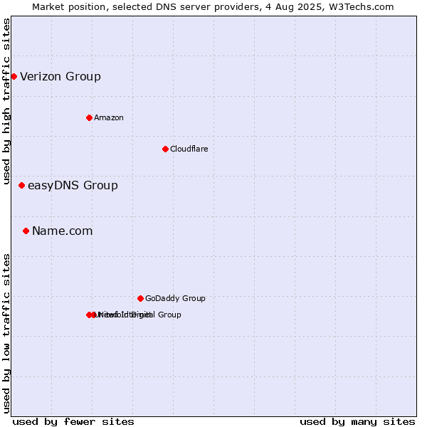 Market position of Name.com vs. easyDNS Group vs. Verizon Group