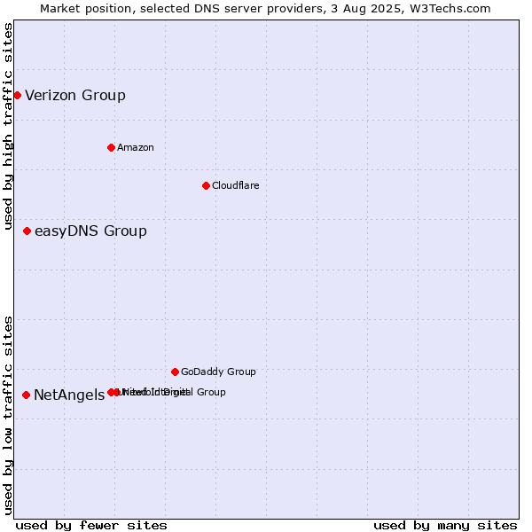 Market position of easyDNS Group vs. NetAngels vs. Verizon Group
