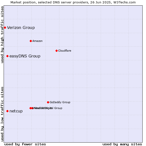 Market position of easyDNS Group vs. netcup vs. Verizon Group