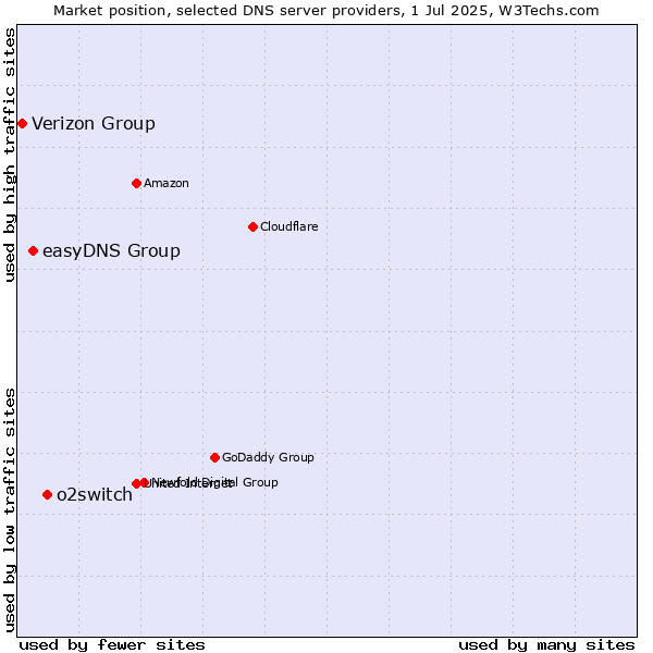 Market position of o2switch vs. easyDNS Group vs. Verizon Group