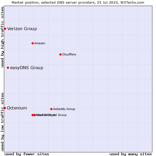Market position of easyDNS Group vs. Verizon Group vs. Octenium