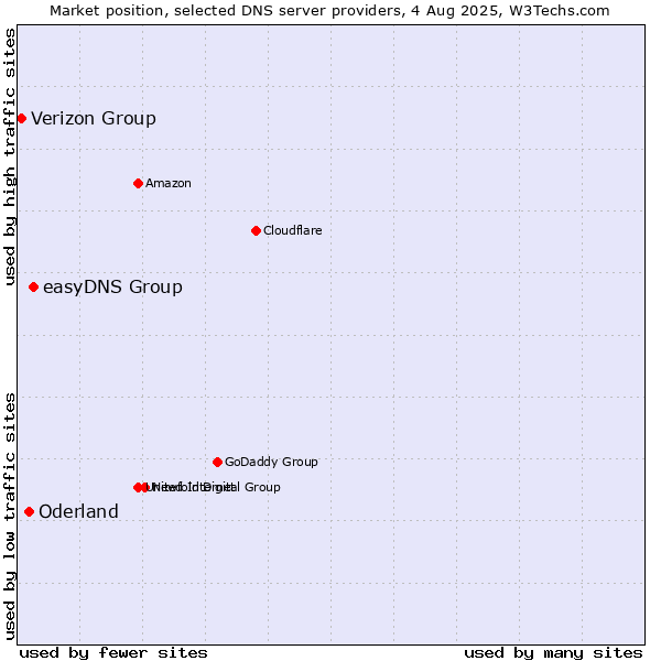 Market position of easyDNS Group vs. Oderland vs. Verizon Group