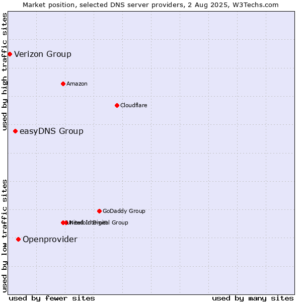 Market position of Openprovider vs. easyDNS Group vs. Verizon Group