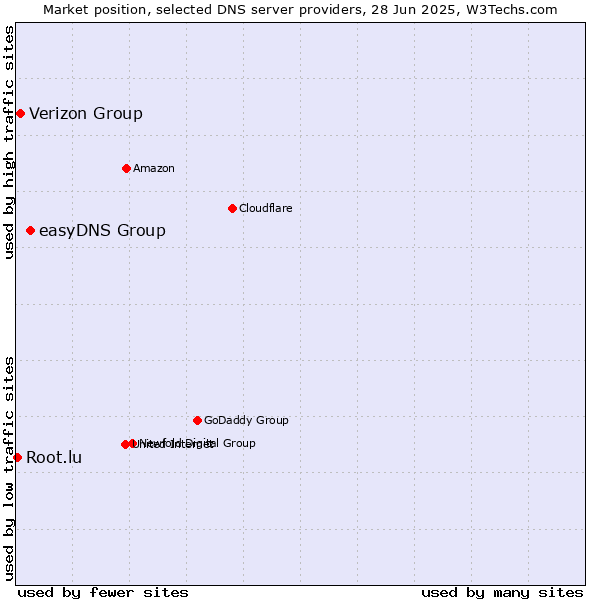Market position of easyDNS Group vs. Verizon Group vs. Root.lu