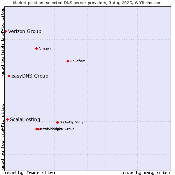 Market position of easyDNS Group vs. ScalaHosting vs. Verizon Group