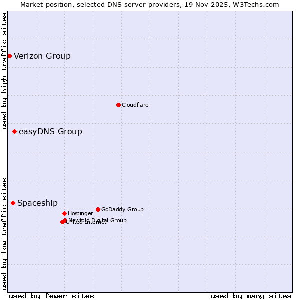 Market position of easyDNS Group vs. Spaceship vs. Verizon Group