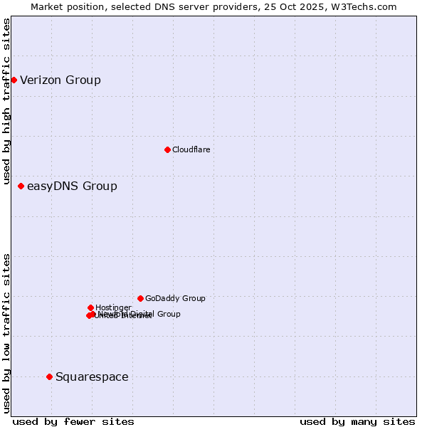 Market position of Squarespace vs. easyDNS Group vs. Verizon Group