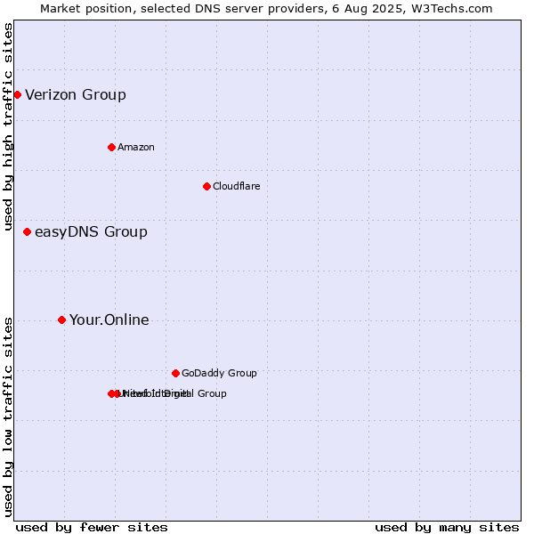Market position of Your.Online vs. easyDNS Group vs. Verizon Group