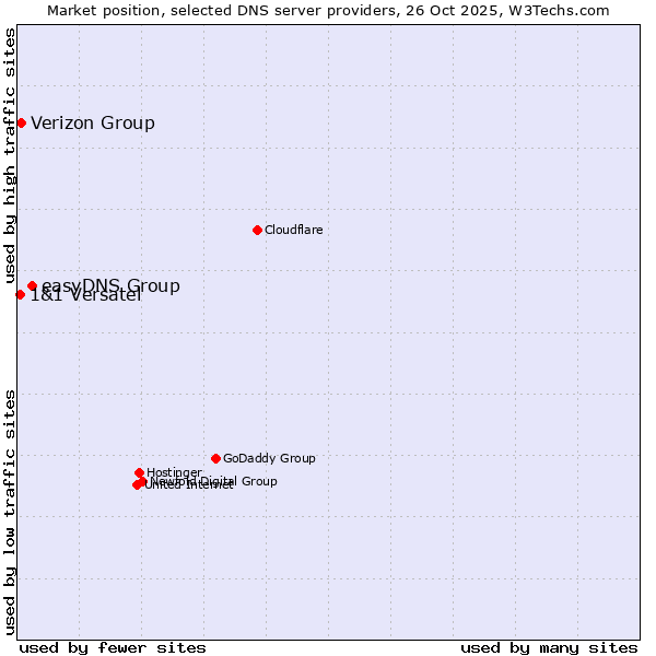 Market position of easyDNS Group vs. Verizon Group vs. 1&1 Versatel