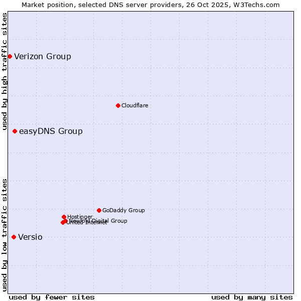 Market position of easyDNS Group vs. Versio vs. Verizon Group