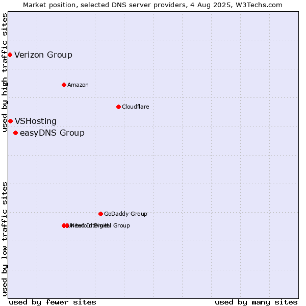 Market position of easyDNS Group vs. VSHosting vs. Verizon Group