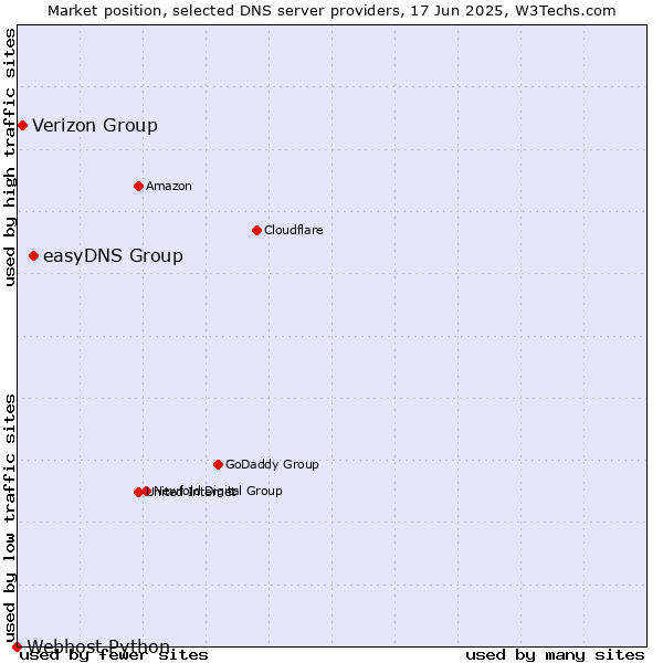 Market position of easyDNS Group vs. Verizon Group vs. Webhost Python
