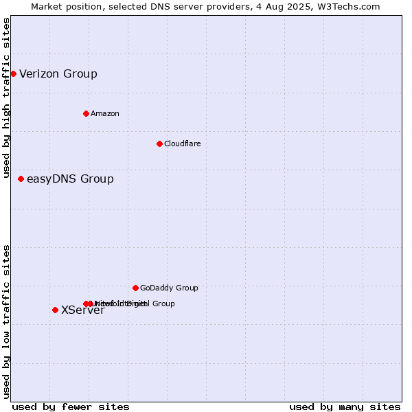 Market position of XServer vs. easyDNS Group vs. Verizon Group