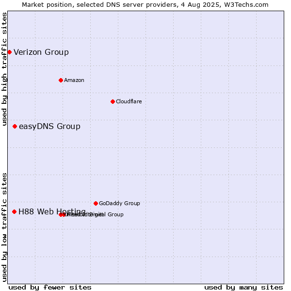 Market position of easyDNS Group vs. H88 Web Hosting vs. Verizon Group