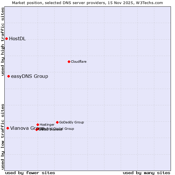 Market position of easyDNS Group vs. Vianova Group vs. HostDL
