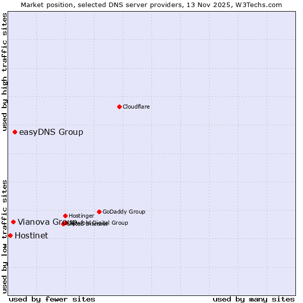 Market position of easyDNS Group vs. Vianova Group vs. Hostinet