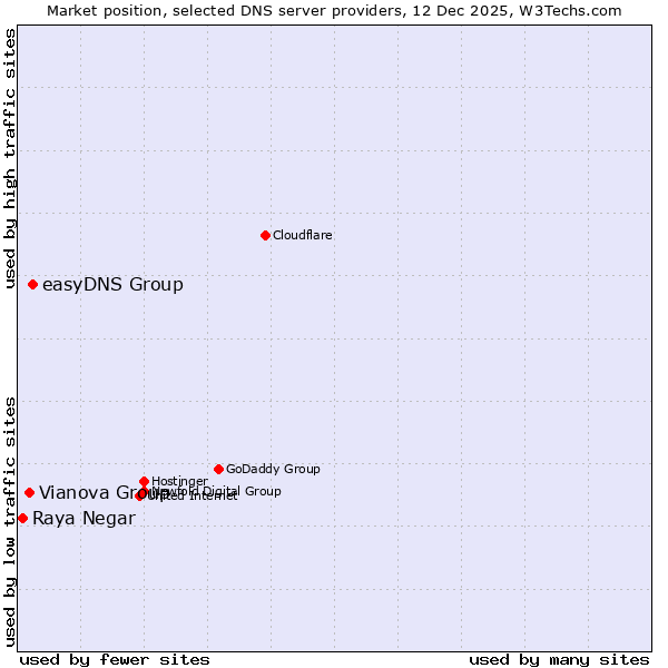 Market position of easyDNS Group vs. Vianova Group vs. Raya Negar
