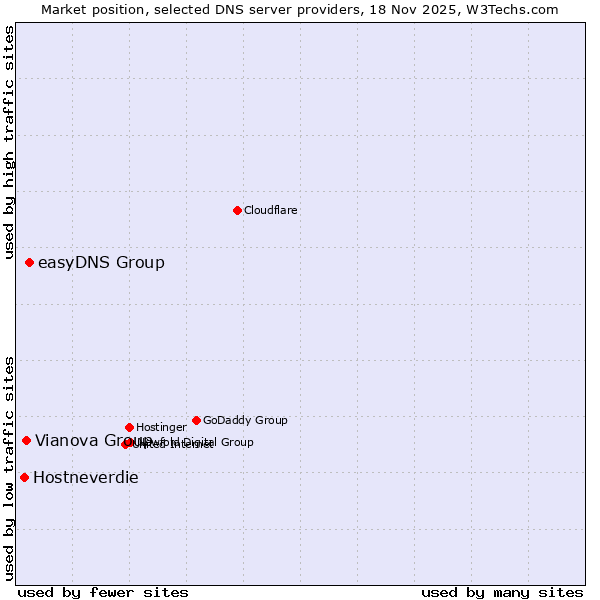 Market position of easyDNS Group vs. Vianova Group vs. Hostneverdie