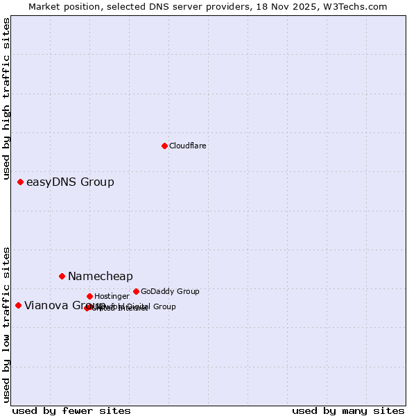 Market position of Namecheap vs. easyDNS Group vs. Vianova Group
