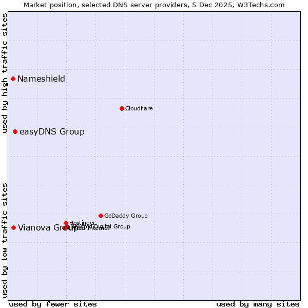 Market position of easyDNS Group vs. Vianova Group vs. Nameshield