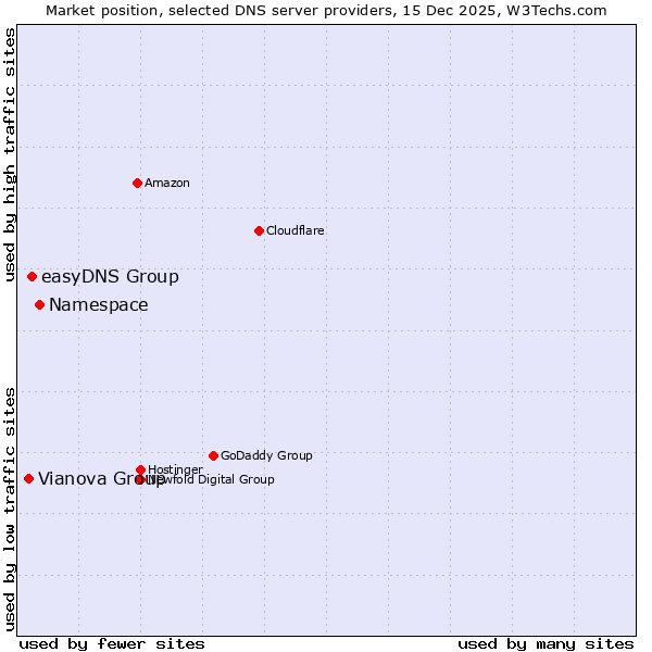 Market position of Namespace vs. easyDNS Group vs. Vianova Group
