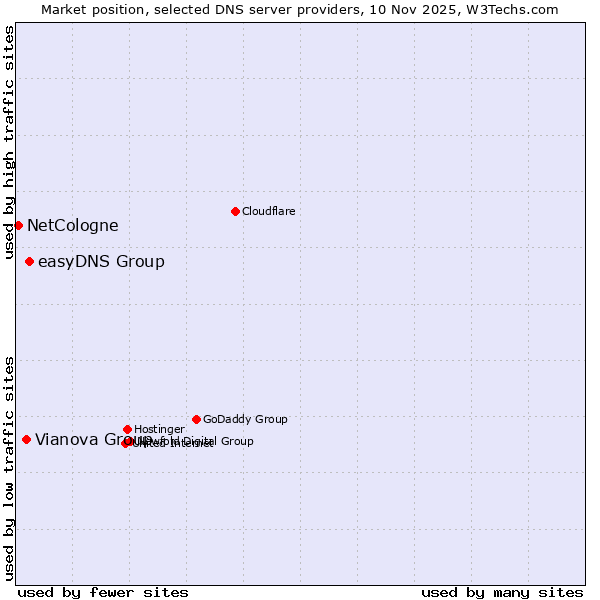 Market position of easyDNS Group vs. Vianova Group vs. NetCologne