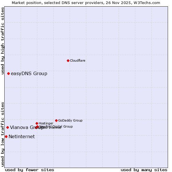 Market position of easyDNS Group vs. Vianova Group vs. Netinternet