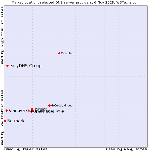 Market position of easyDNS Group vs. Vianova Group vs. Netmark