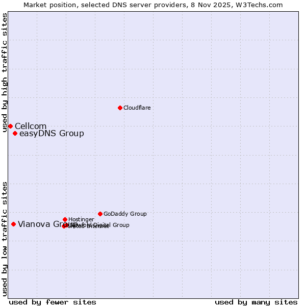 Market position of easyDNS Group vs. Vianova Group vs. Cellcom
