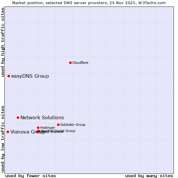 Market position of Network Solutions vs. easyDNS Group vs. Vianova Group
