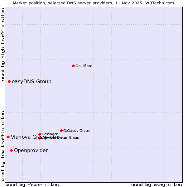Market position of Openprovider vs. easyDNS Group vs. Vianova Group