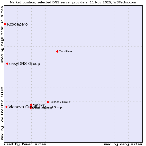 Market position of easyDNS Group vs. Vianova Group vs. RcodeZero